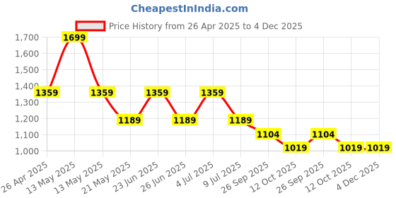 myntra.com Fame Forever by Lifestyle Men Regular Fit Cargo Shorts fame forever by lifestyle Price History Graph from 26 Apr 2025 to 3 Dec 2025