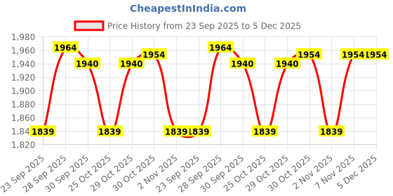 myntra.com Fame Forever by Lifestyle Men Regular Fit Chinos Trousers fame forever by lifestyle Price History Graph from 23 Sep 2025 to 5 Dec 2025
