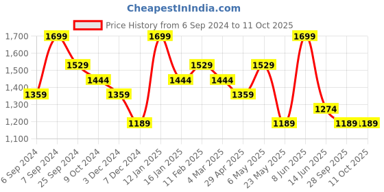 myntra.com Fame Forever by Lifestyle Men Regular Fit Cotton Track Pants fame forever by lifestyle Price History Graph from 6 Sep 2024 to 4 Oct 2025