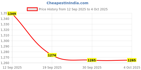 myntra.com Fame Forever by Lifestyle Men Regular Fit Mid-Rise Cargo Shorts fame forever by lifestyle Price History Graph from 12 Sep 2025 to 4 Oct 2025