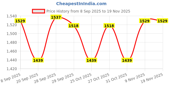 myntra.com Fame Forever by Lifestyle Men Regular Fit Mid-Rise Cargos Trousers fame forever by lifestyle Price History Graph from 8 Sep 2025 to 18 Nov 2025