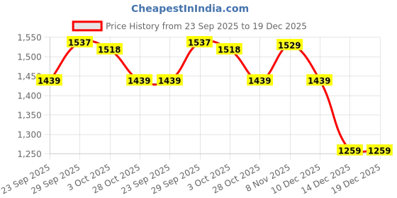 myntra.com Fame Forever by Lifestyle Men Regular Fit Mid-Rise Cotton Cargo Trousers fame forever by lifestyle Price History Graph from 23 Sep 2025 to 19 Dec 2025