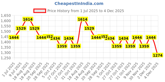 myntra.com Fame Forever by Lifestyle Men Regular Fit Mid-Rise Shorts fame forever by lifestyle Price History Graph from 1 Jul 2025 to 4 Dec 2025