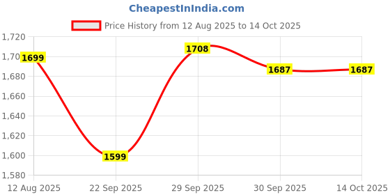 myntra.com Fame Forever by Lifestyle Men Regular Fit Mid-Rise Trouser fame forever by lifestyle Price History Graph from 12 Aug 2025 to 14 Oct 2025