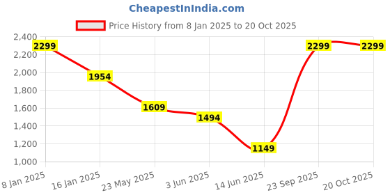 myntra.com Fame Forever by Lifestyle Men Regular Fit Mid-Rise Trousers fame forever by lifestyle Price History Graph from 8 Jan 2025 to 20 Oct 2025