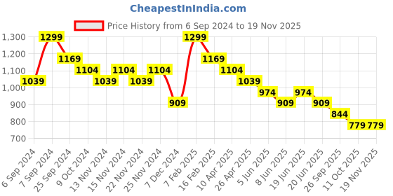 myntra.com Fame Forever by Lifestyle Men Regular Fit Shorts fame forever by lifestyle Price History Graph from 6 Sep 2024 to 18 Nov 2025