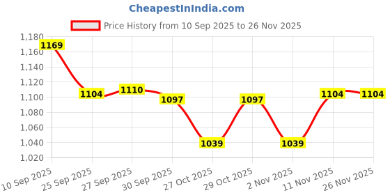 myntra.com Fame Forever by Lifestyle Men Regular Fit Shorts fame forever by lifestyle Price History Graph from 10 Sep 2025 to 26 Nov 2025