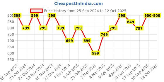 myntra.com Fame Forever by Lifestyle Men Regular Shorts fame forever by lifestyle Price History Graph from 25 Sep 2024 to 12 Oct 2025
