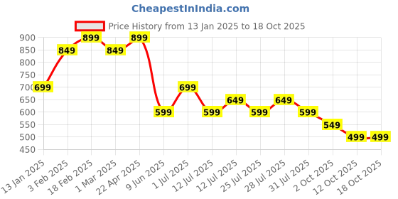 myntra.com Fame Forever by Lifestyle Men Regular Shorts fame forever by lifestyle Price History Graph from 13 Jan 2025 to 18 Oct 2025