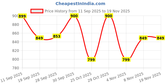 myntra.com Fame Forever by Lifestyle Men Round Neck Long Sleeves Pullover Sweatshirt fame forever by lifestyle Price History Graph from 11 Sep 2025 to 19 Nov 2025