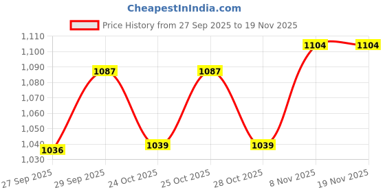myntra.com Fame Forever by Lifestyle Men Round Neck Long Sleeves Pullover Sweatshirt fame forever by lifestyle Price History Graph from 27 Sep 2025 to 19 Nov 2025