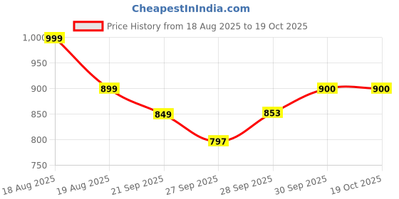 myntra.com Fame Forever by Lifestyle Men Self Design Mid-Rise Regular Shorts fame forever by lifestyle Price History Graph from 18 Aug 2025 to 17 Oct 2025