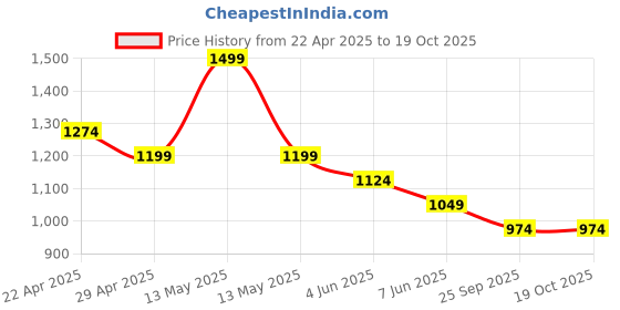 myntra.com Fame Forever by Lifestyle Men Shorts fame forever by lifestyle Price History Graph from 22 Apr 2025 to 18 Oct 2025