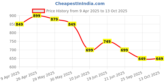 myntra.com Fame Forever by Lifestyle Men Shorts fame forever by lifestyle Price History Graph from 9 Apr 2025 to 13 Oct 2025