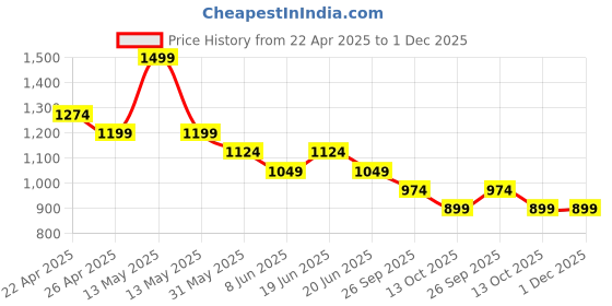myntra.com Fame Forever by Lifestyle Men Shorts fame forever by lifestyle Price History Graph from 22 Apr 2025 to 1 Dec 2025