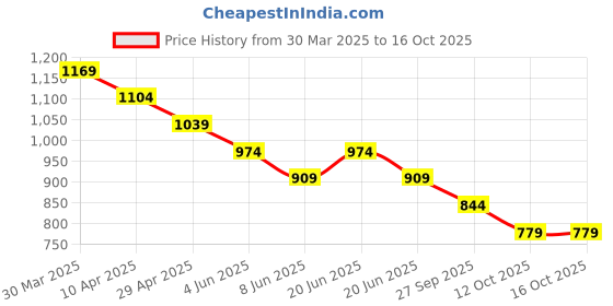 myntra.com Fame Forever by Lifestyle Men Shorts fame forever by lifestyle Price History Graph from 30 Mar 2025 to 15 Oct 2025