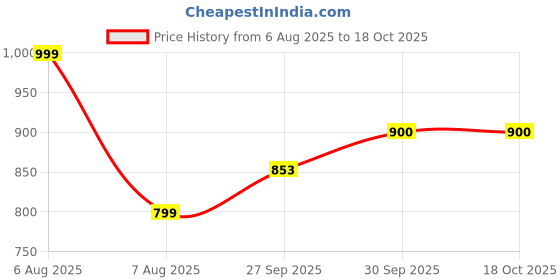 myntra.com Fame Forever by Lifestyle Men Shorts fame forever by lifestyle Price History Graph from 6 Aug 2025 to 18 Oct 2025