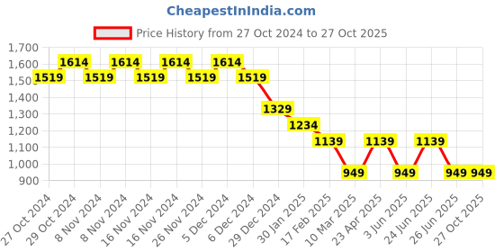 myntra.com Fame Forever by Lifestyle Men Skinny Fit Cotton Jeans fame forever by lifestyle Price History Graph from 27 Oct 2024 to 27 Oct 2025