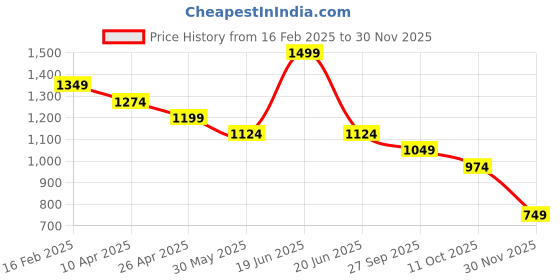 myntra.com Fame Forever by Lifestyle Men Skinny Fit Jeans fame forever by lifestyle Price History Graph from 16 Feb 2025 to 30 Nov 2025