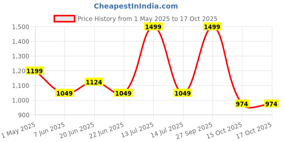 myntra.com Fame Forever by Lifestyle Men Slim Fit Casual Shirt fame forever by lifestyle Price History Graph from 1 May 2025 to 17 Oct 2025