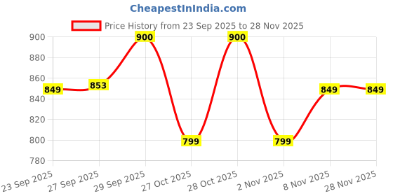 myntra.com Fame Forever by Lifestyle Men Slim Fit Joggers Track Pant fame forever by lifestyle Price History Graph from 23 Sep 2025 to 26 Nov 2025