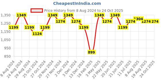 myntra.com Fame Forever by Lifestyle Men Slim Fit Mid-Rise Cotton Trousers fame forever by lifestyle Price History Graph from 8 Aug 2024 to 23 Oct 2025
