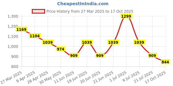 myntra.com Fame Forever by Lifestyle Men Slim Fit Mid Rise Joggers fame forever by lifestyle Price History Graph from 27 Mar 2025 to 17 Oct 2025