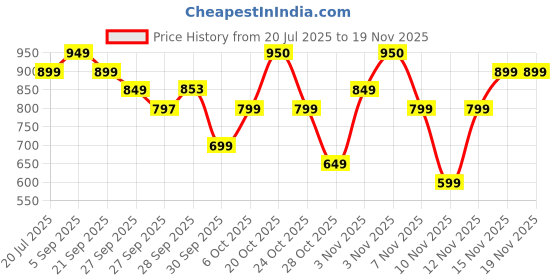 myntra.com Fame Forever by Lifestyle Men Slim Fit Mid-Rise Light Fade Cotton Jeans fame forever by lifestyle Price History Graph from 20 Jul 2025 to 19 Nov 2025