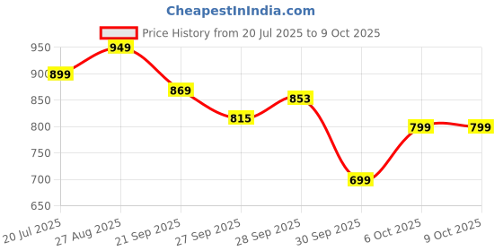 myntra.com Fame Forever by Lifestyle Men Slim Fit Mid-Rise Light Fade Non Stretchable Jeans fame forever by lifestyle Price History Graph from 20 Jul 2025 to 9 Oct 2025