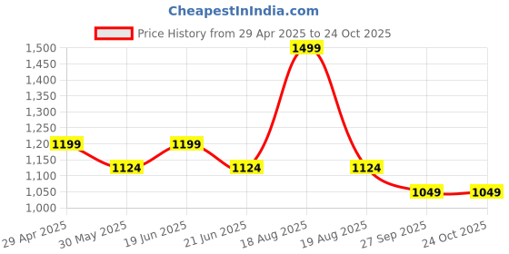 myntra.com Fame Forever by Lifestyle Men Slim-Fit Mid-Rise Track Pant fame forever by lifestyle Price History Graph from 29 Apr 2025 to 24 Oct 2025