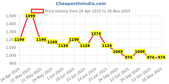myntra.com Fame Forever by Lifestyle Men Slim-Fit Mid-Rise Track Pant fame forever by lifestyle Price History Graph from 26 Apr 2025 to 30 Nov 2025