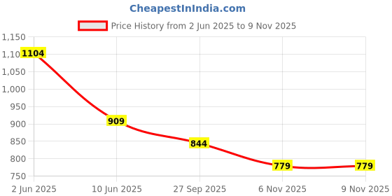 myntra.com Fame Forever by Lifestyle Men Slim Fit Solid Cotton Casual Shirt fame forever by lifestyle Price History Graph from 2 Jun 2025 to 9 Nov 2025