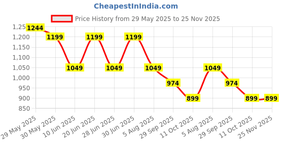 myntra.com Fame Forever by Lifestyle Men Solid Button-Down Collar Cotton Casual Shirt fame forever by lifestyle Price History Graph from 29 May 2025 to 24 Nov 2025