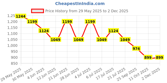 myntra.com Fame Forever by Lifestyle Men Solid Button-Down Collar Cotton Casual Shirt fame forever by lifestyle Price History Graph from 29 May 2025 to 1 Dec 2025