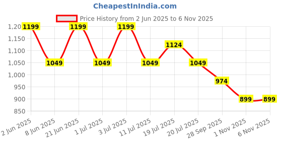 myntra.com Fame Forever by Lifestyle Men Solid Button-Down Collar Cotton Casual Shirt fame forever by lifestyle Price History Graph from 2 Jun 2025 to 5 Nov 2025
