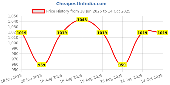 myntra.com Fame Forever by Lifestyle Men Solid Casual Shirt fame forever by lifestyle Price History Graph from 18 Jun 2025 to 4 Oct 2025