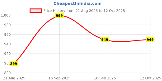 myntra.com Fame Forever by Lifestyle Men Solid Cotton Slim Tapered Fit Trousers fame forever by lifestyle Price History Graph from 21 Aug 2025 to 4 Oct 2025