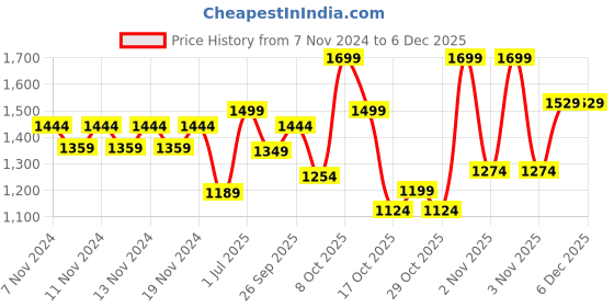 myntra.com Fame Forever by Lifestyle Men Solid Hood Cotton Front-Open Sweatshirt fame forever by lifestyle Price History Graph from 7 Nov 2024 to 5 Dec 2025