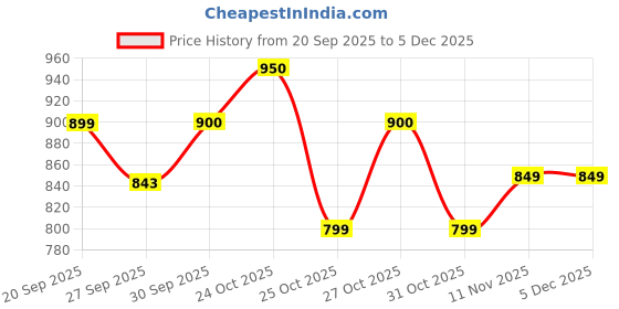 myntra.com Fame Forever by Lifestyle Men Solid Mid-Rise Shorts fame forever by lifestyle Price History Graph from 20 Sep 2025 to 5 Dec 2025