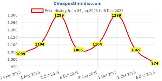myntra.com Fame Forever by Lifestyle Men Solid Mid-Rise Tapered Fit Regular Trousers fame forever by lifestyle Price History Graph from 24 Jun 2025 to 6 Dec 2025