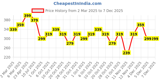 myntra.com Fame Forever by Lifestyle Men Solid Round Neck Cotton T-shirt fame forever by lifestyle Price History Graph from 2 Mar 2025 to 7 Dec 2025