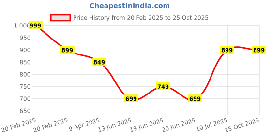 myntra.com Fame Forever by Lifestyle Men Solid Round Neck Cotton T-shirt fame forever by lifestyle Price History Graph from 20 Feb 2025 to 25 Oct 2025