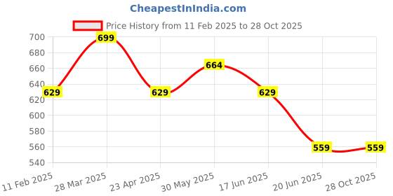 myntra.com Fame Forever by Lifestyle Men Solid Round Neck T-shirt fame forever by lifestyle Price History Graph from 11 Feb 2025 to 28 Oct 2025