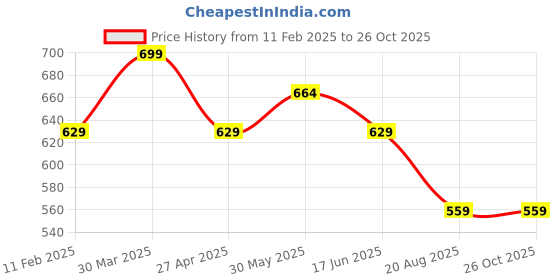 myntra.com Fame Forever by Lifestyle Men Solid Round Neck T-shirt fame forever by lifestyle Price History Graph from 11 Feb 2025 to 26 Oct 2025