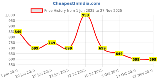 myntra.com Fame Forever by Lifestyle Men Solid Shorts fame forever by lifestyle Price History Graph from 1 Jun 2025 to 25 Nov 2025