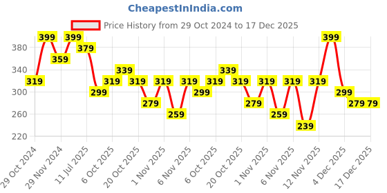 myntra.com Fame Forever by Lifestyle Men Solid T-shirt fame forever by lifestyle Price History Graph from 29 Oct 2024 to 17 Dec 2025