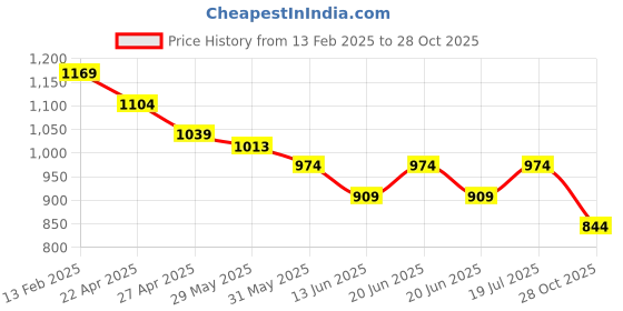myntra.com Fame Forever by Lifestyle Men Sports Shorts fame forever by lifestyle Price History Graph from 13 Feb 2025 to 28 Oct 2025