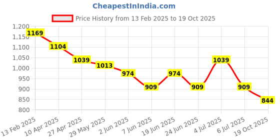 myntra.com Fame Forever by Lifestyle Men Sports Shorts fame forever by lifestyle Price History Graph from 13 Feb 2025 to 19 Oct 2025