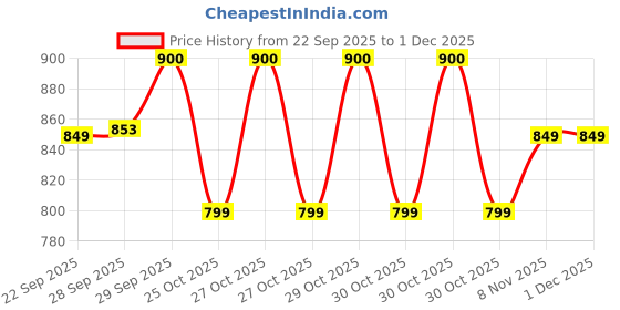 myntra.com Fame Forever by Lifestyle Men Sports Shorts fame forever by lifestyle Price History Graph from 22 Sep 2025 to 30 Nov 2025