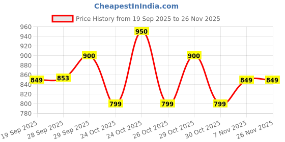 myntra.com Fame Forever by Lifestyle Men Sports Shorts fame forever by lifestyle Price History Graph from 19 Sep 2025 to 25 Nov 2025